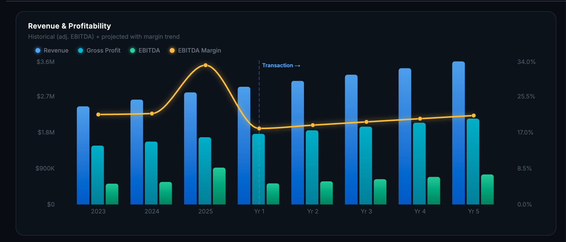 SearchPort Revenue Chart — Historical & Projected Revenue