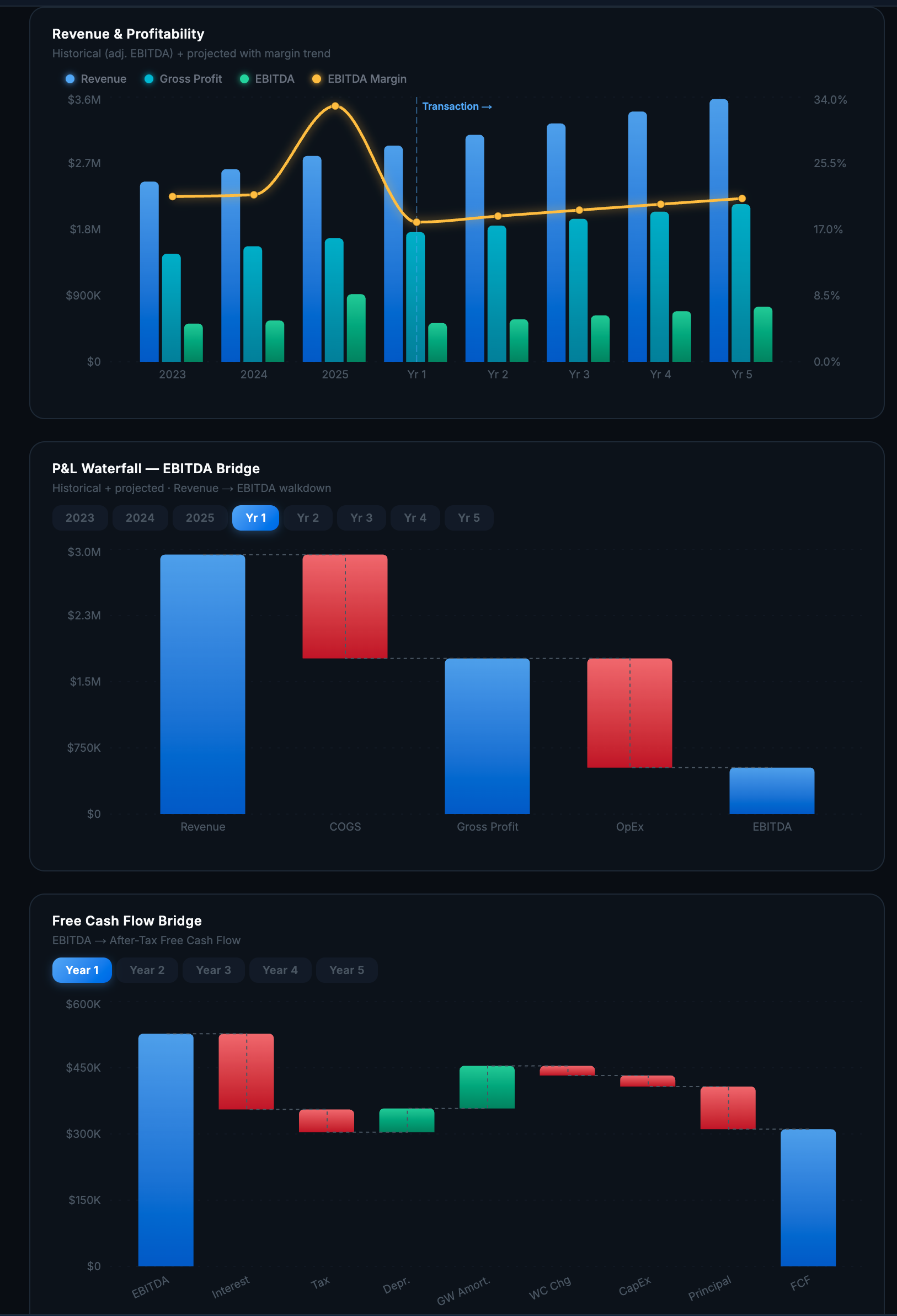SearchPort Financial Charts — Revenue, P&L Waterfall, Cash Flow